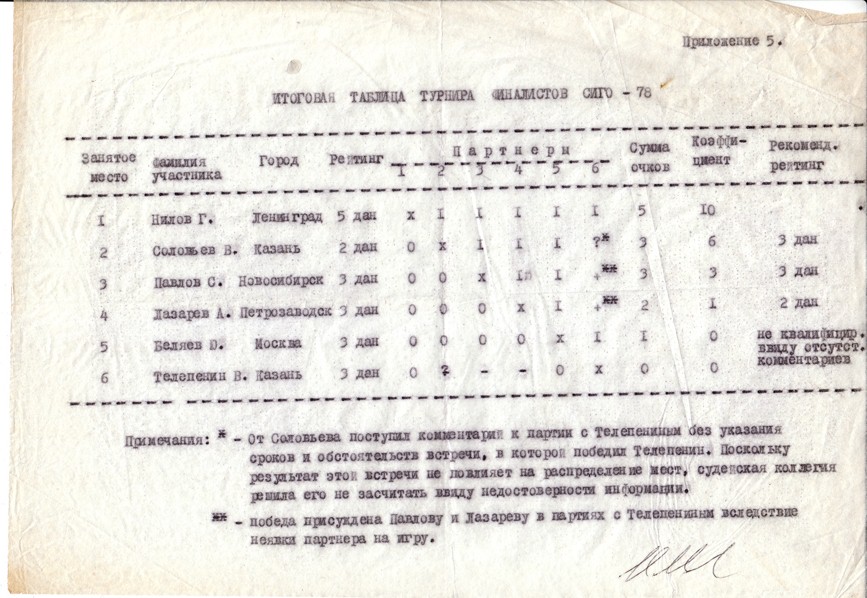 Информация судейской коллегии об итогах проведения турнира финалистов СИГО 1978